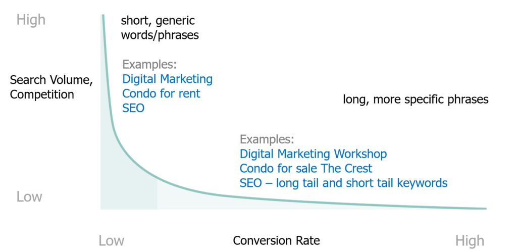 Long Tail Keywords